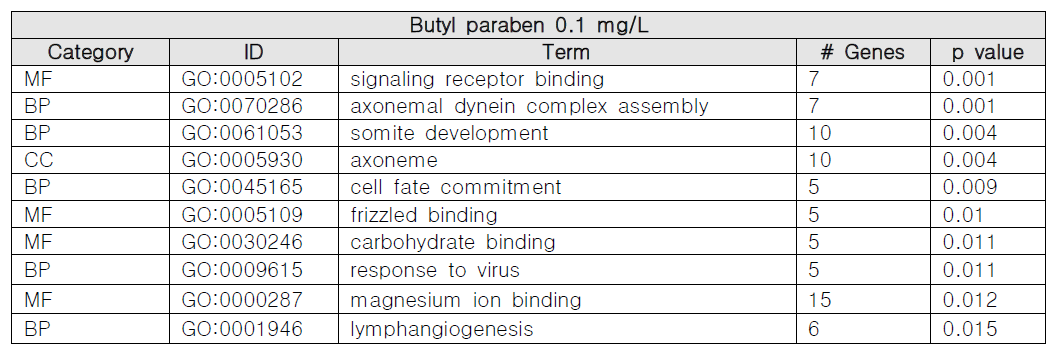 0.1 mg/L 의 butyl paraben에서 유의미하게 나타난 GO term 그래프