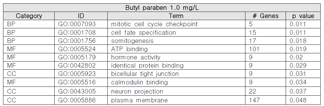 1.0 mg/L 의 butyl paraben에서 유의미하게 나타난 GO term 그래프