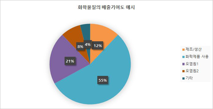 화학물질의 배출기여도 예시