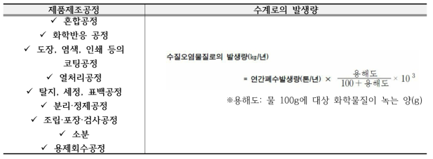 제품 제조 공정 중 수계로 배출되는 발생량