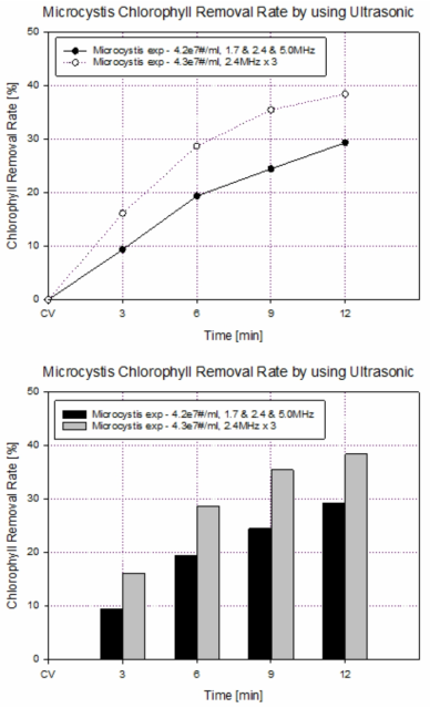 1.7, 2.4 및 5MHz의 초음파 복합 배치와 2.4MHz의 단일초음파 복합 배치시의 대량 용액 순환 시스템에서의 마이크로시스티스의 초음파 가진 시간에 따른 클로로필 제거율 비교 결과