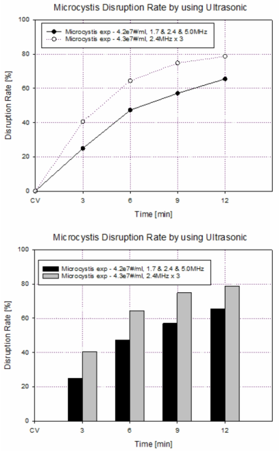 1.7, 2.4 및 5MHz의 초음파 복합 배치와 2.4MHz의 단일 초음파 복합 배치시의 대량 용액 순환 시스템에서의 마이크로시스티스의 초음파 가진 시간에 따른 파쇄율 비교 결과