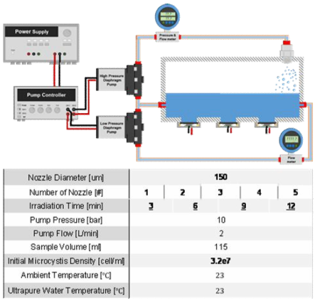 대량 용액 순환 시스템에서 초기 농도 약 3.2e7개/m의 마이크로시스티스의 유체역학 방법의 노즐 직렬 개수 증가와 분사 시간에 따른 파쇄 특성 연구 시스템의 개략도 및 상세 정보