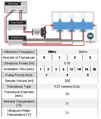 1MHz의 초음파의 가진 개수, 가진 시간 및 용액의 순환 유량의 조건에 따른 나노 버블의 생성 특성을 연구 시스템의 개략도 및 상세 정보