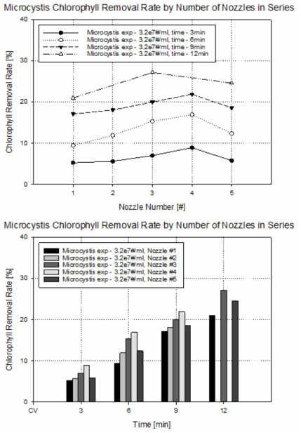 유체역학 방법 노즐 적용 대량 용액 순환 시스템에서의 초기 농도 약 3.2e7/ml의 마이크로시스티스의 노즐 분사 시간별 직렬 개수 조건에 따른 클로로필 제거율 결과