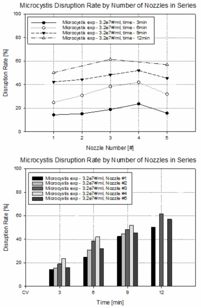 유체역학 방법 노즐 적용 대량 용액 순환 시스템에서의 초기 농도 약 3.2e7/ml의 마이크로시스티스의 노즐 분사 시간별 직렬 개수 조건에 따른 파쇄율 결과