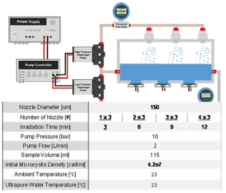 대량 용액 순환 시스템에서 초기 농도 약 4.2e7개/m의 마이크로시스티스의 유체역학 방법의 노즐의 병렬 및 직렬 개수 증가와 분사 시간에 따른 파쇄 특성 연구 시스템의 개략도 및 상세 정보