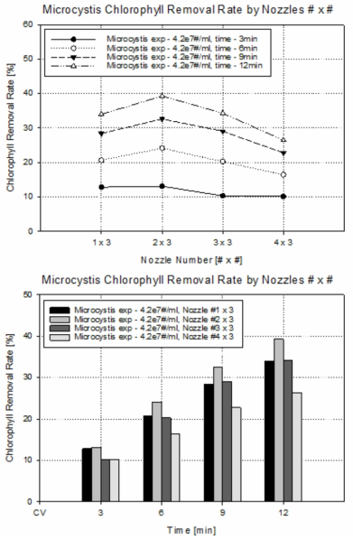 노즐 병렬 배치 개수가 증가한 대량 용액 순환 시스템에서의 초기 농도 약 4.2e7/ml의 마이크로시스티스의 노즐 분사 시간별 직렬 개수 조건에 따른 클로로필 제거율 결과