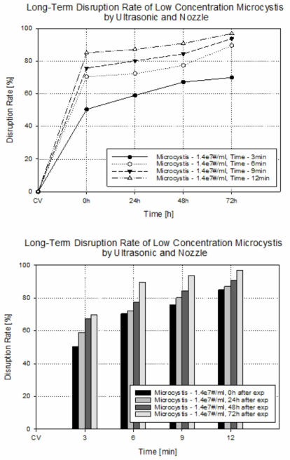 초음파 및 유체역학 방법별 최적 선정 조건을 복합적으로 적용한 대량 용액 순환 시스템에서 초기 농도 약 1.4e7개/ml의 마이크로시스티스의 가진 및 분사 시간에 따른 파쇄율 결과