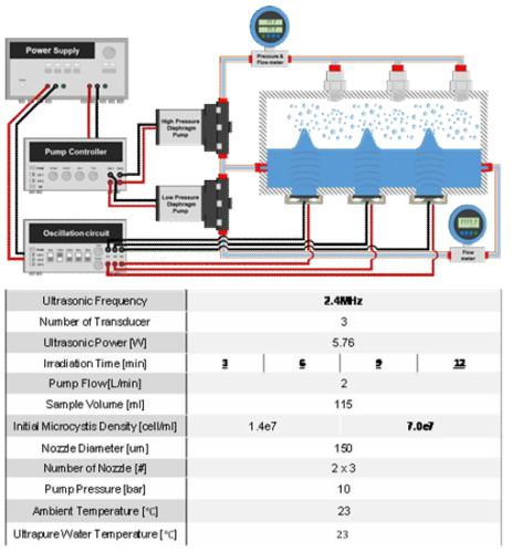 초음파 및 유체역학 방법별 최적 선정 조건을 복합적으로 적용한 대량 용액 순환 시스템에서 초기 농도 약 7.0e7개/ml의 마이크로시스티스의 가진 및 분사 시간에 따른 파쇄 특성 연구 시스템의 개략도 및 상세 정보