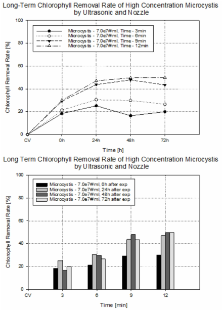 초음파 및 유체역학 방법별 최적 선정 조건을 복합적으로 적용한 대량 용액 순환 시스템에서 초기 농도 약 7.0e7개/ml의 마이크로시스티스의 가진 및 분사 시간에 따른 클로로필 제거율 결과