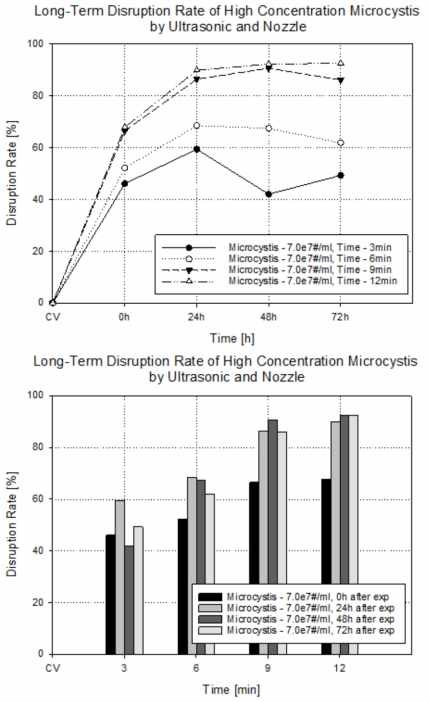 초음파 및 유체역학 방법별 최적 선정 조건을 복합적으로 적용한 대량 용액 순환 시스템에서 초기 농도 약 7.0e7개/ml의 마이크로시스티스의 가진 및 분사 시간에 따른 파쇄율 결과