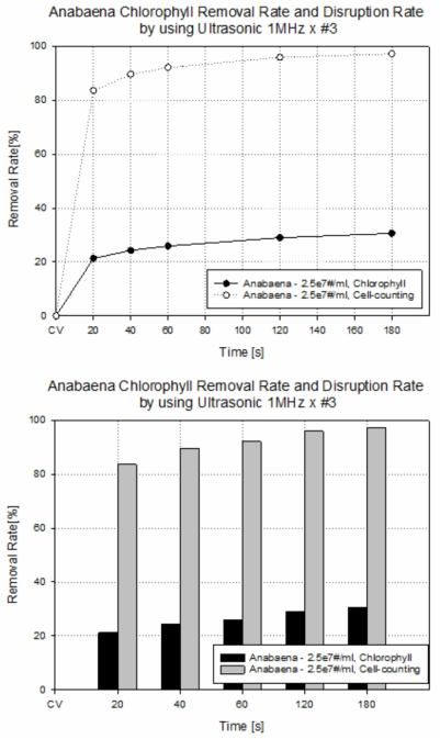 1.0MHz 초음파 복합 배치를 적용한 대량 용액 순환 시스템에서의 아나베나의 초음파 가진 시간에 따른 클로로필 제거율 및 파쇄율 결과
