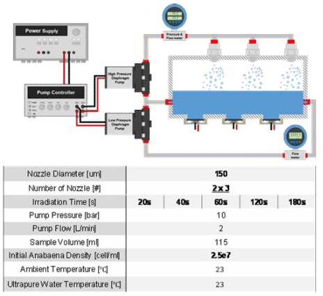 유체역학 방법 노즐 적용 방식의 최적 선정 조건을 적용한 대량 용액 순환 시스템에서 초기 농도 약 2.5e7개/ml의 아나베나의 분사 시간에 따른 파쇄 특성 연구 시스템의 개략도 및 상세 정보