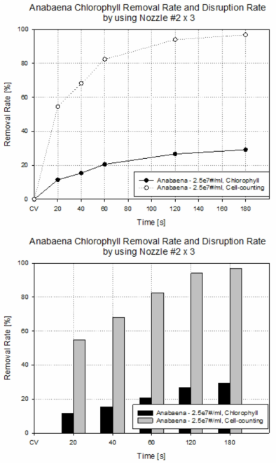 유체역학 방법의 노즐 복합 배치를 적용한 대량 용액 순환 시스템에서의 아나베나의 노즐 분사 시간에 따른 클로로필 제거율 및 파쇄율 결과