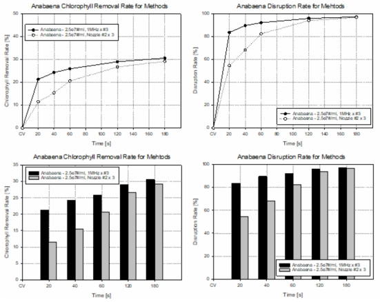 초음파 또는 유체역학 방식의 노즐 복합 배치 방법별 대량 용액 순환 시스템에서의 아나베나의 가진 또는 분사 시간에 따른 클로로필 제거율과 파쇄율 결과 비교