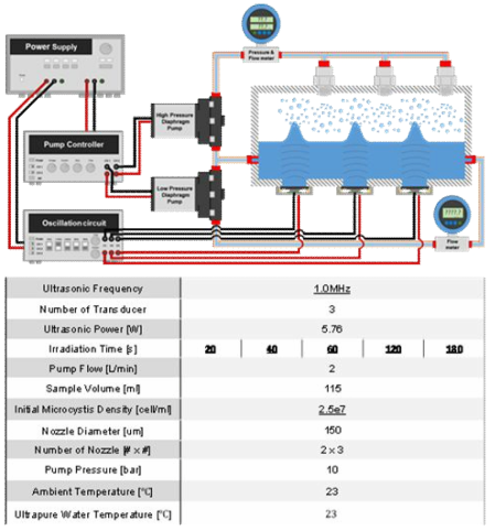 초음파 및 유체역학 방법별 최적 선정 조건을 복합적으로 적용한 대량 용액 순환 시스템에서 초기 농도 약 2.5e7개/ml의 아나베나의 가진 및 분사 시간에 따른 파쇄 특성 연구 시스템의 개략도 및 상세 정보