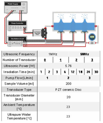 5MHz의 초음파의 가진 개수, 가진 시간 및 용액의 순환 유량의 조건에 따른 나노 버블의 생성 특성을 연구 시스템의 개략도 및 상세 정보