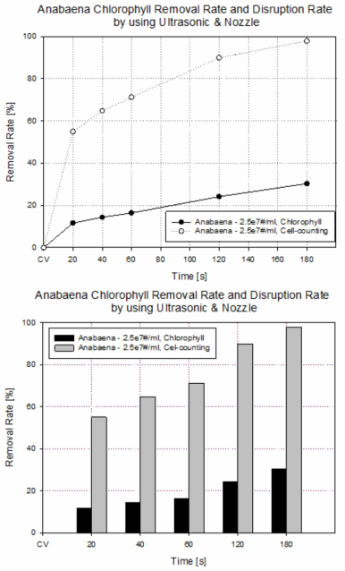 초음파 방법 및 유체역학 방법을 복합 적용한 대량 용액 순환 시스템에서의 아나베나의 노즐 분사 시간에 따른 클로로필 제거율 및 파쇄율 결과