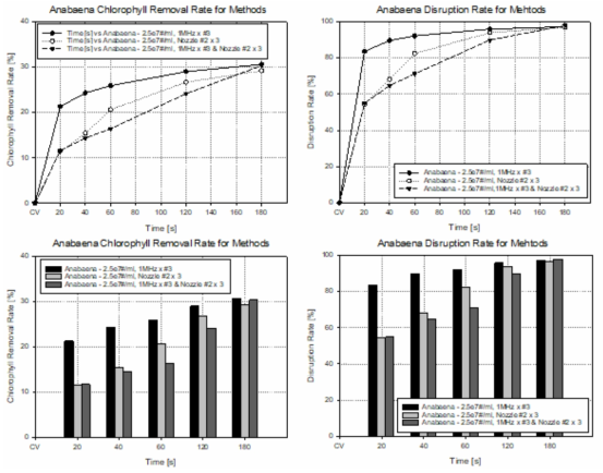 초음파 방법, 유체역학 방법, 그리고 이들 방법을 함께 통합한 복합 방식 방법별 대량 용액 순환 시스템에서의 아나베나의 가진 또는 분사 시간에 따른 클로로필 제거율과 파쇄율 결과 비교
