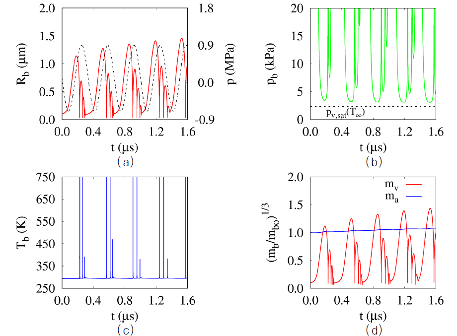 Rbo = 100 nm 버블에 대한 f = 3MHz, pA = 0.8MPa 압력 펄스 조건에서의 캐비테이션 해석 결과: (a) 버블 반경 Rb, (b) 버블 압력 pb, (c) 버블 온도 Tb, (d) 버블 질량 (vapor: mv, air: ma )