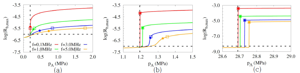 버블 크기, 가진 주파수 및 압력 진폭에 따른 버블 Rb,max 결과: (a) Rbo = 500nm , (b) Rbo = 50nm , (c) Rbo = 2.5nm ;수평/수직방향 점선은 각각 Rb,max = 2Rbo , pB 를 나타내며, 원형 및 사각 기호는 Tb,max ≥ 5000K , mb,max ≥ 2mbo 를 만족하는 최소 압력 진폭을 나타냄