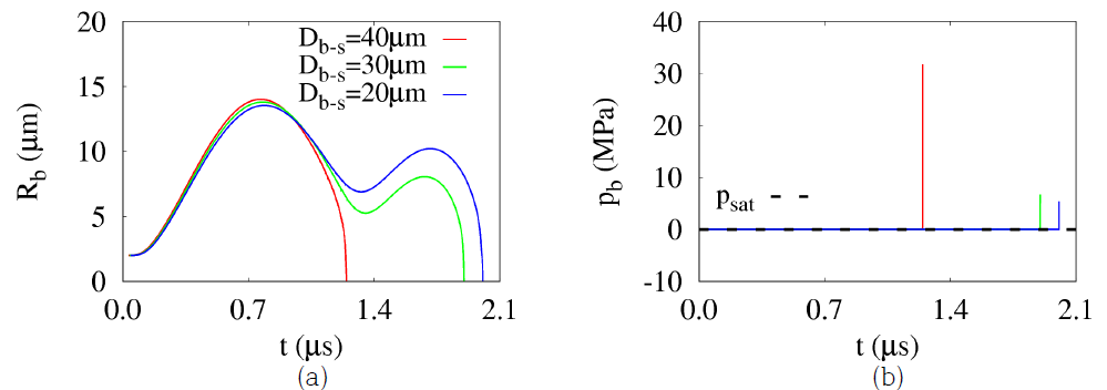 Rs = 10μm 인 고체 입자와 Rbo = 2μm 인 버블에 대해, 중심 간 거리 Db - s 에 따른 f = 1MHz , pA = 1MPa 초음파 조건에서 결과: (a) 버블 반경, (b) 버블 압력
