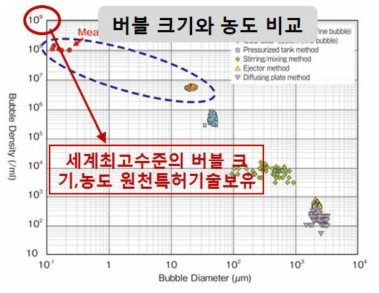 세계의 나노버블 크기 및 농도 기술의 비교