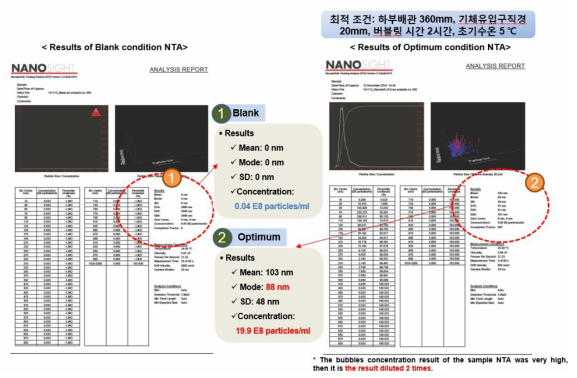 유체역학순환법에 의한 나노버블 측정 결과(NTA 측정장비 활용)