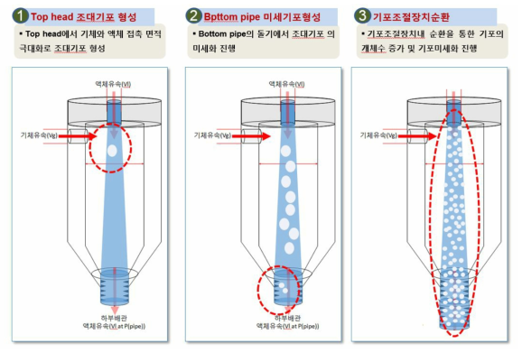 유체역학순환법에 의한 미세기포 형성 메카니즘 모식도