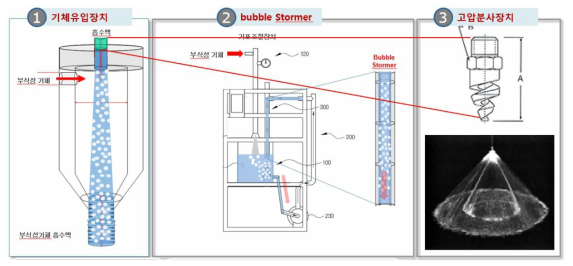 유체역학순환법 및 고압분사법에 의한 미세기포 형성 메카니즘 모식도