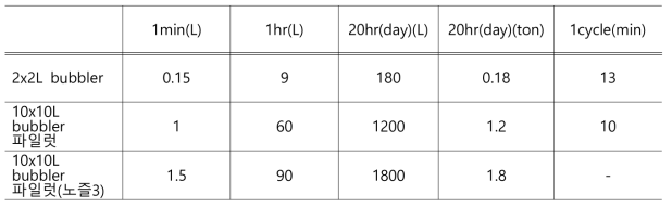 실험실 규모 및 파일럿 규모 미세기포 생성장치의 수율 비교 결과