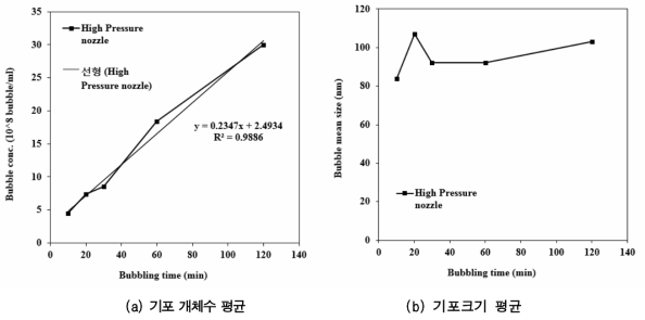 기포캡슐레이션법에 따른 기포크기 및 개체수 결과