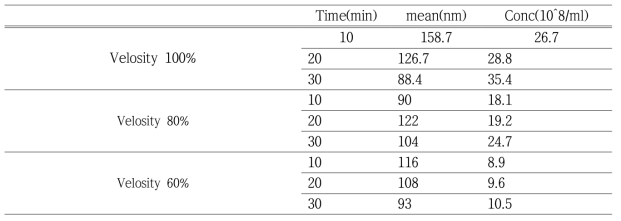 기포캡슐레이션법 펌프 유량 속도에 따른 나노버블 발생 실험 조건 및 결과