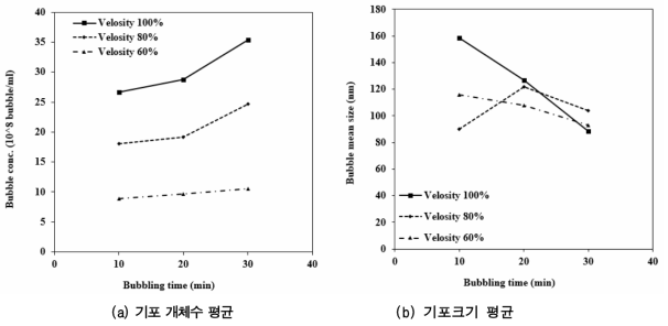 기포캡슐레이션법 펌프 유량 속도에 따른 기포크기 및 개체수 결과