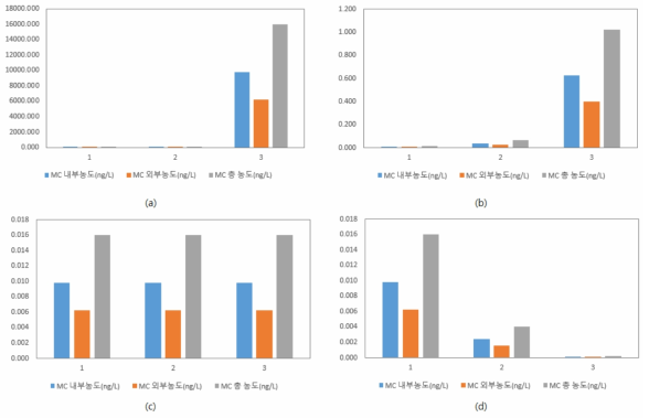 녹조 개화시 시간에 따른 MC 농도 추이 (a) 자연 녹조 개화 시, (b) 녹조 파괴율 80% 적용, (c) 녹조 파괴율 90% 적용, (d) 녹조 파괴율 95% 적용