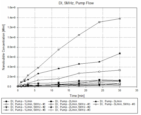 5MHz 주파수의 실험 조건별 가진시간 증가에 따른 나노 버블 생성 특성 비교