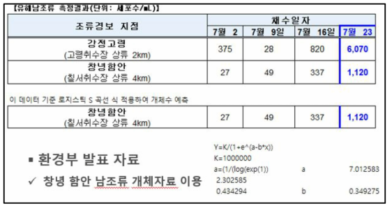 환경부 발표 자료에 근거한 유해 남조류 실 측정 결과