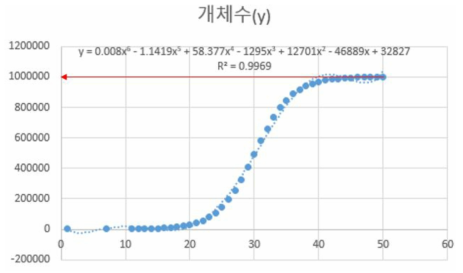 로지스틱 S 성장함수 및 그래프