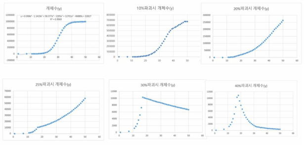 다양한 녹조 파괴율에 따른 녹조 개체수 성장 결과 그래프(파괴율 10, 20, 25, 30, 40% 적용)