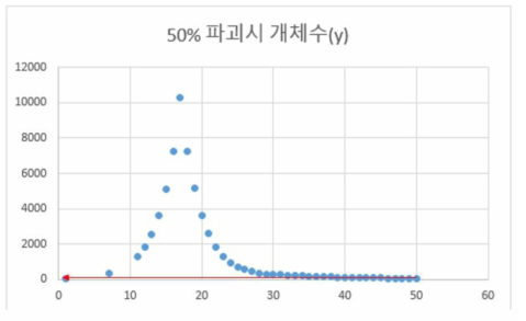 녹조 파괴율 50% 적용 시 녹조 개체수 성장 결과 그래프