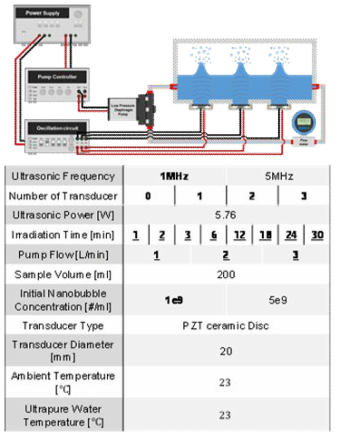 1MHz의 초음파의 가진 개수, 가진 시간 및 용액의 순환 유량의 조건에 따른 초기 농도 1e9개/ml의 나노 버블 붕괴 연구 시스템의 개략도 및 상세 정보