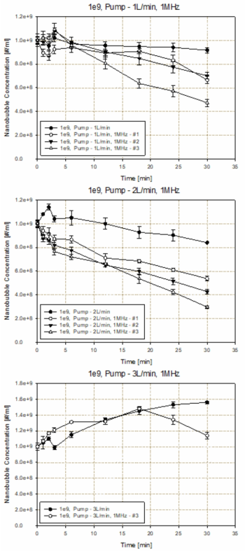 1MHz의 주파수 조건에서의 순환 유량, 초음파 가진 개수 및 가진 시간별 초기 농도 1e9개/ml의 나노 버블 붕괴 결과