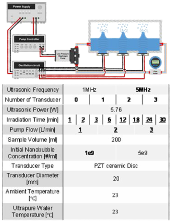 5MHz의 초음파의 가진 개수, 가진 시간 및 용액의 순환 유량의 조건에 따른 초기 농도 1e9개/ml의 나노 버블 붕괴 연구 시스템의 개략도 및 상세 정보