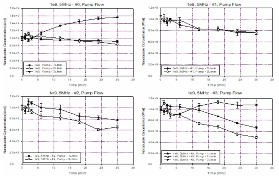 5MHz의 주파수 조건에서의 각 초음파 가진 개수에 따른 순환 유량과 가진 시간별 초기 농도 1e9개/ml의 나노 버블 붕괴 비교 결과