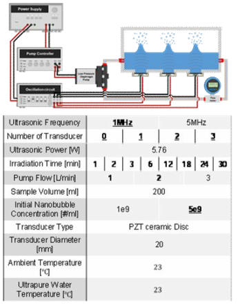 1MHz의 초음파의 가진 개수, 가진 시간 및 용액의 순환 유량의 조건에 따른 초기 농도 5e9개/ml의 나노 버블 붕괴 연구 시스템의 개략도 및 상세 정보
