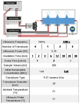 5MHz의 초음파의 가진 개수, 가진 시간 및 용액의 순환 유량의 조건에 따른 초기 농도 5e9개/ml의 나노 버블 붕괴 연구 시스템의 개략도 및 상세 정보