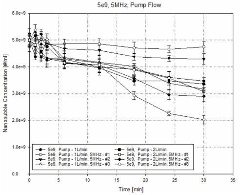 5MHz 주파수의 실험 조건별 가진 시간 증가에 따른 초기 농도 5e9개/ml의 나노 버블 붕괴 특성 통합 비교