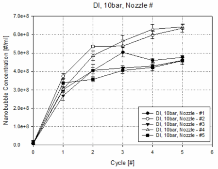 노즐의 직렬 개수 증가에 따른 순환 cycle별 나노 버블 생성 결과