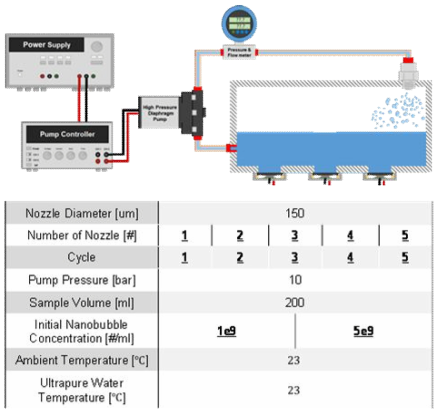 노즐의 직렬 개수 증가에 따른 순환 cycle별 초기 농도 1e9개/ml와 5e9개/ml의 나노 버블 농도 특성 연구 시스템의 개략도 및 상세 정보